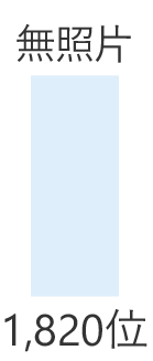 無照片錄取人數只有1820位