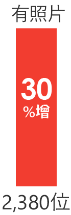 有照片錄取人數有2380位